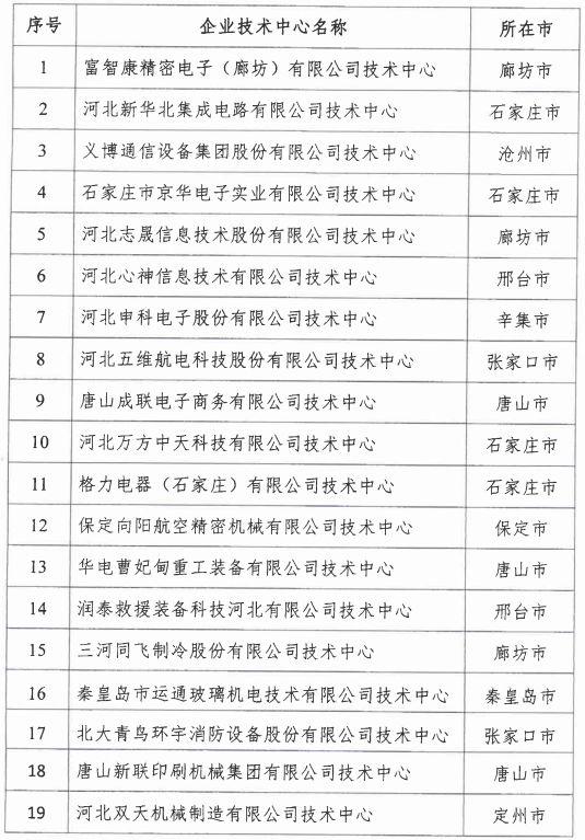 2018年河北省新認(rèn)定為、省級(jí)企業(yè)技術(shù)中心名單出爐！