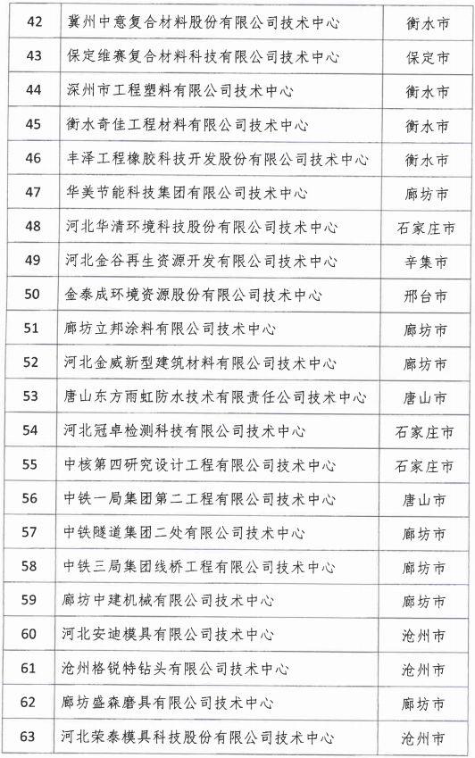 2018年河北省新認(rèn)定為、省級(jí)企業(yè)技術(shù)中心名單出爐！