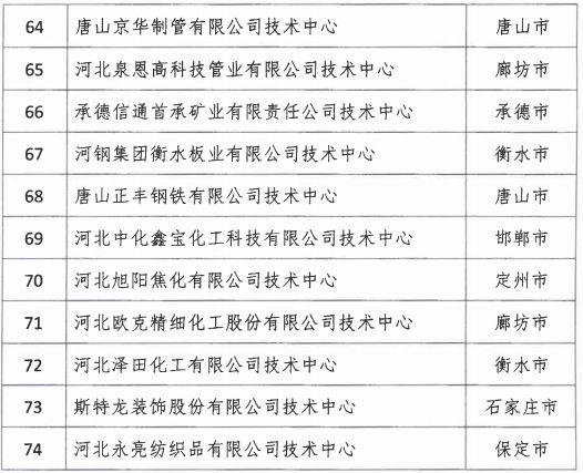 2018年河北省新認(rèn)定為、省級(jí)企業(yè)技術(shù)中心名單出爐！